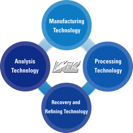 Manufacturing Technology Processing Technology Recovery and Refining Technology Analysis Technology