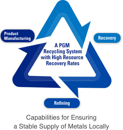 Product Manufacturing Recovery Refining