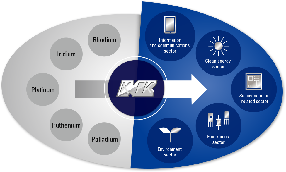 Rhodium Iridium platinum Luterium Palladium Information and Communications Sector Clean Energy Sector Semiconductor related Sector Electronics Sector