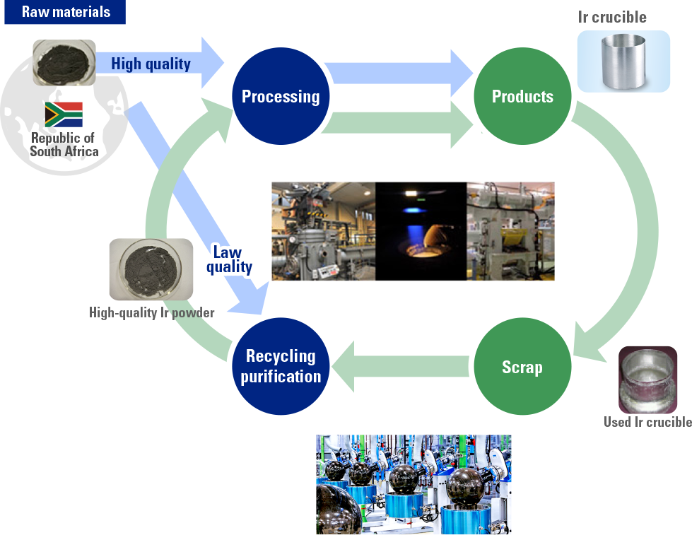 The Iridium Crucible Manufacturing and Purification Flow