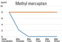 Methyl mercaptan