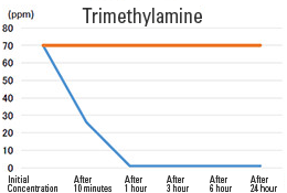 Trimethylamine