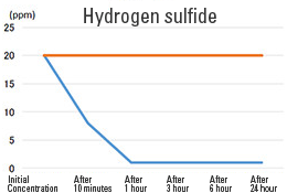 Hydrogen sulfide