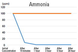 Ammonia