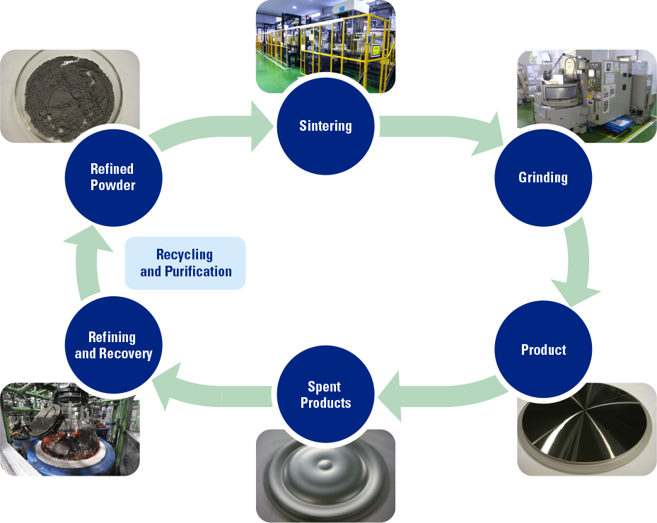 Flow of Ruthenium Sputtering Target Manufacturing and Purification