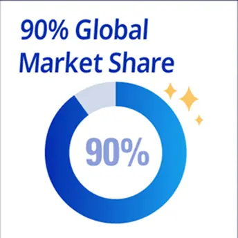 90% Global Market Share