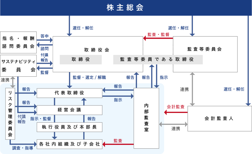 企業統治体制の概要及び当該企業統治体制を採用する理由 イメージ