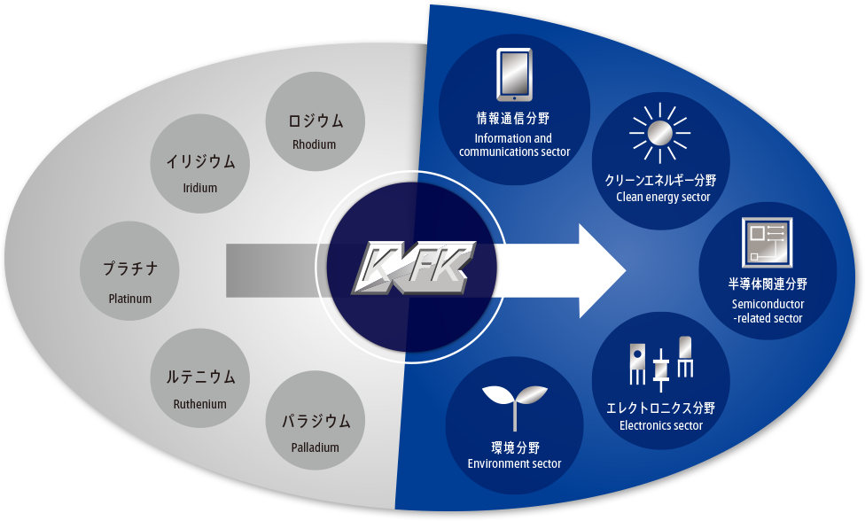 「プラチナグループメタルを中心とした工業用貴金属製品を通じて科学技術の発展に寄与し、社会の繁栄に貢献する。」イメージ