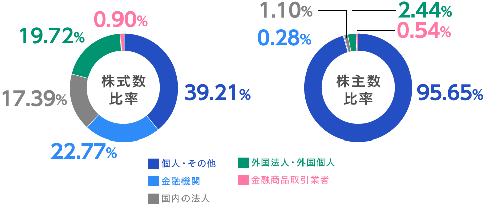 【株式数比率】個人・その他：47.73％、金融機関：10.81％、国内の法人：18.05％、外国法人・外国個人：20.70％、金融商品取引業者：2.69％　【株主数比率】個人・その他：95.62％、金融機関：0.17％、国内の法人：2.01％、外国法人・外国個人：1.71％、金融商品取引業者：0.49％