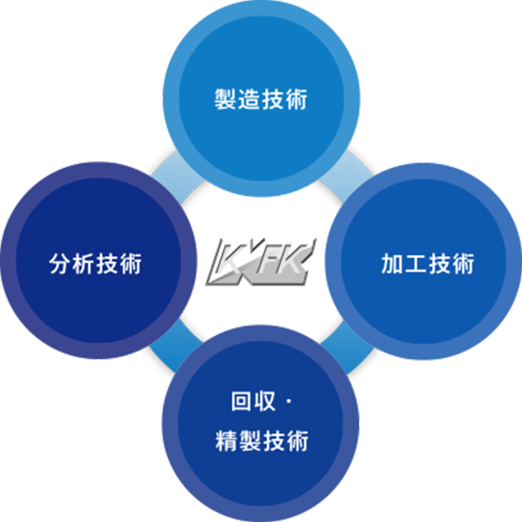 製造技術 加工技術 分析技術 回収・精製技術