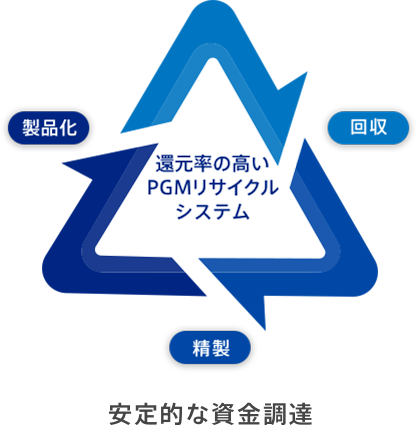 精製 製品化 回収