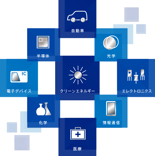 自動車 光学 エレクトロニクス 情報通信 医療 化学 電子デバイス 半導体 クリーンエネルギー