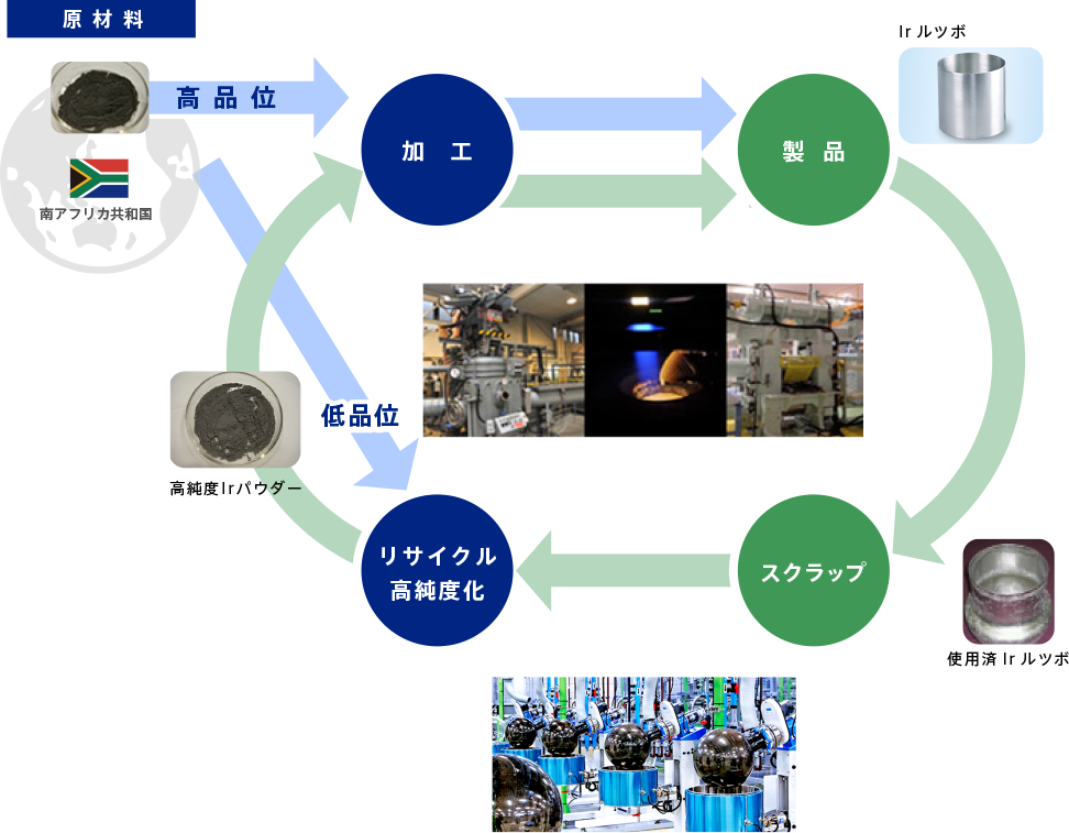 イリジウムルツボの製造・高純度化のフロー