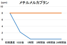 メチルメルカプタン