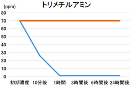 トリメチルアミン