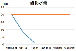 硫化水素